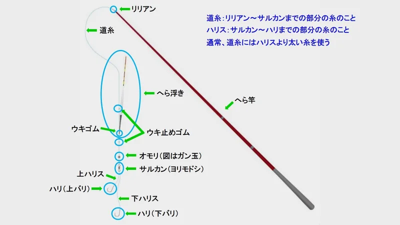 へらぶな釣りの仕掛け